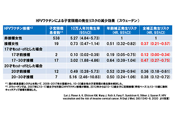 HPVワクチンによる子宮頸癌の発生リスク減少効果