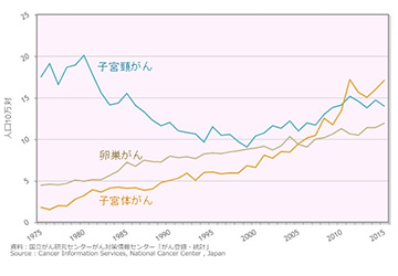 図2．女性特有のがんの死亡率の推移