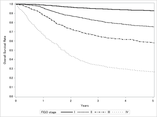 Figure 2. Five-year survival rate by the stages of cervical cancer for the cases diagnosed in 2012.