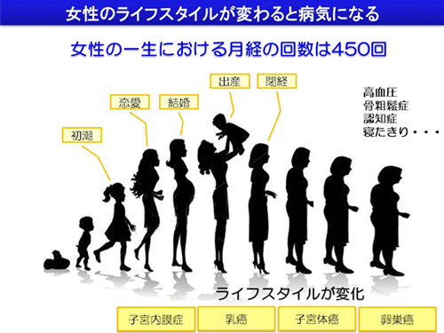 女性のライフスタイルが変わると病気になる