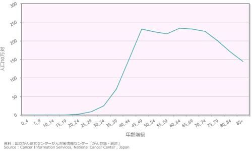 図1　年齢階級別の乳がん罹患率（2015年、全国推計値）