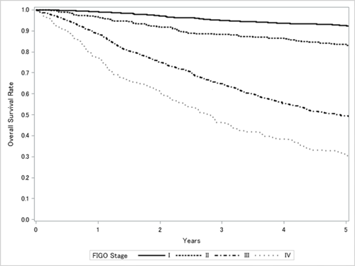 Figure 1. Five-year survival rate by the stages of ovarian malignancies for the cases diagnosed in 2012.