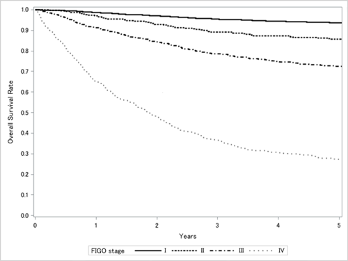 図1　子宮体がんの進行期別5年生存率（対象：2012年の診断症例）