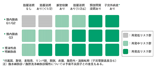 図1 子宮体癌術後再発リスク分類